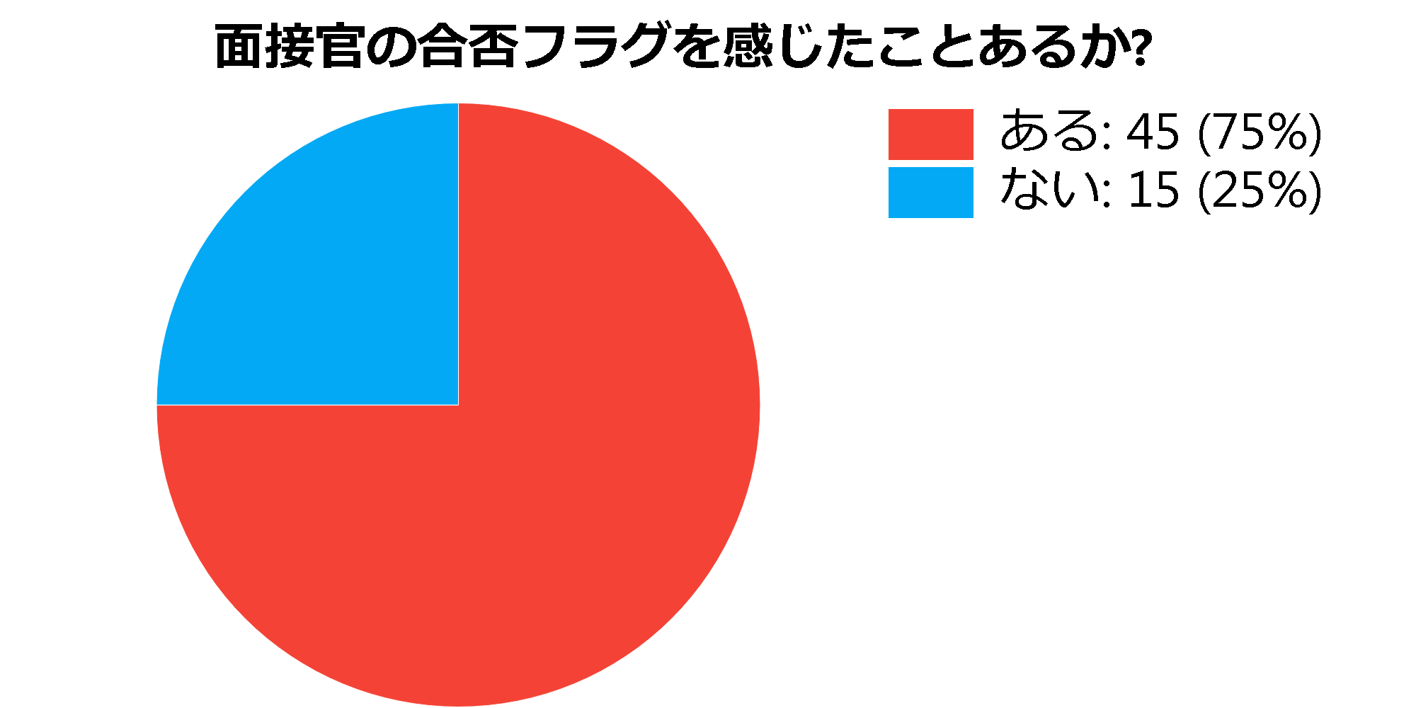 パート面接の不採用サインとは 面接官が出すフラグに注目 転職runner